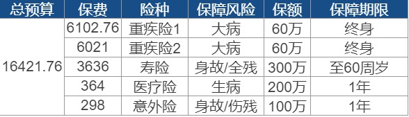 世紀謎題：保險到底要花多少錢？