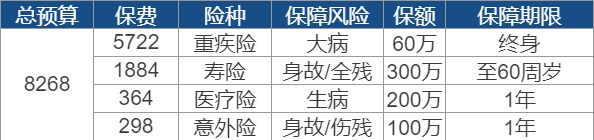 世紀謎題：保險到底要花多少錢？