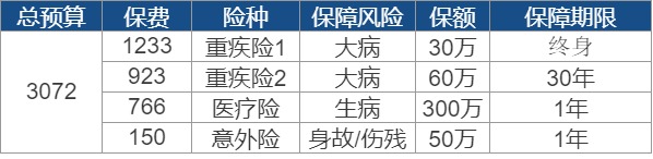 世紀謎題：保險到底要花多少錢？