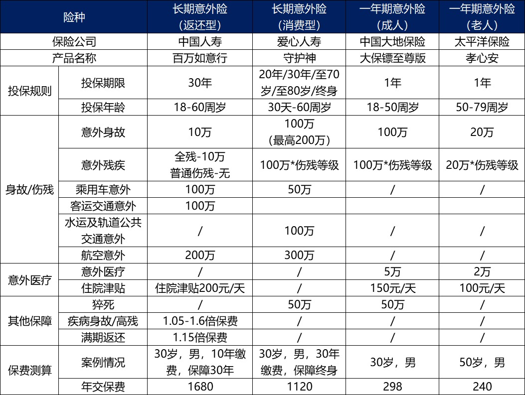 長期意外險(xiǎn)真的不值得買嗎？