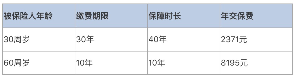 普通家庭有必要給父母配置壽險嗎？