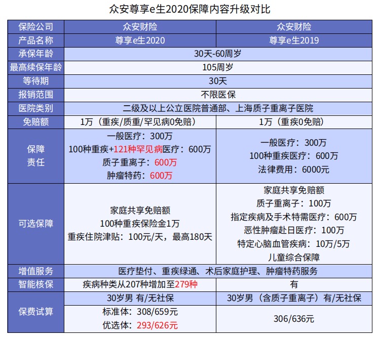 眾安尊享e生2020醫(yī)療險升級