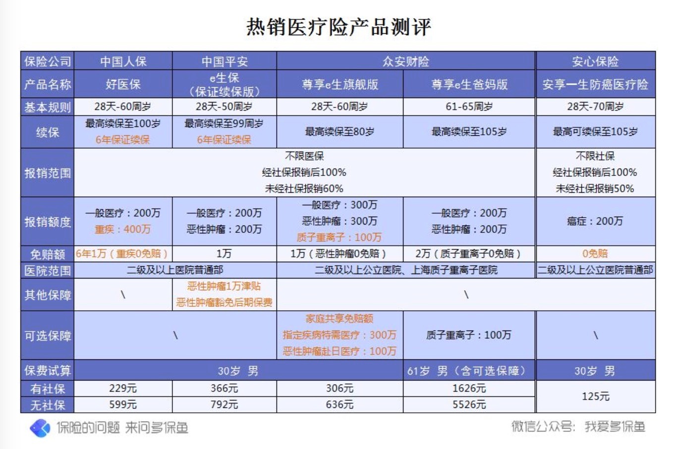 買商業(yè)醫(yī)療保險(xiǎn)應(yīng)該怎么選