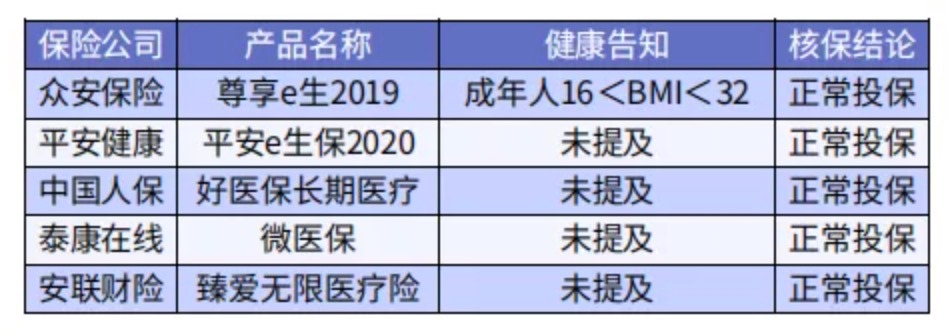 太胖被拒保怎么辦？