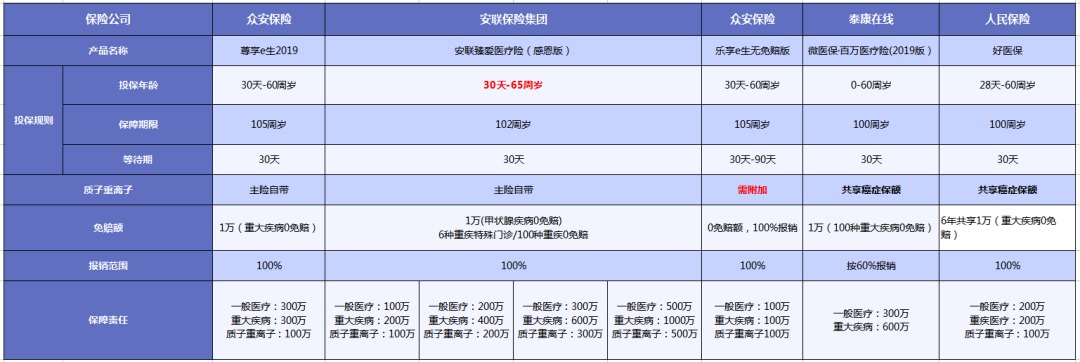 質(zhì)子重離子技術(shù)醫(yī)療險(xiǎn)可以報(bào)銷嗎？