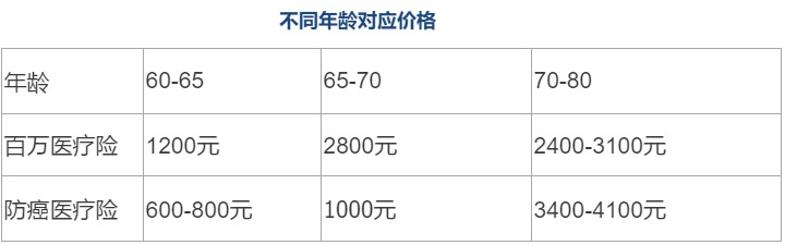 80歲也能買的醫(yī)療險清單！