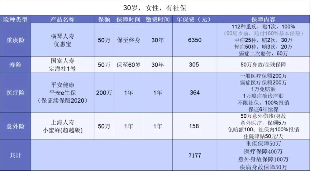 年收入10萬的女性如何買保險(xiǎn)