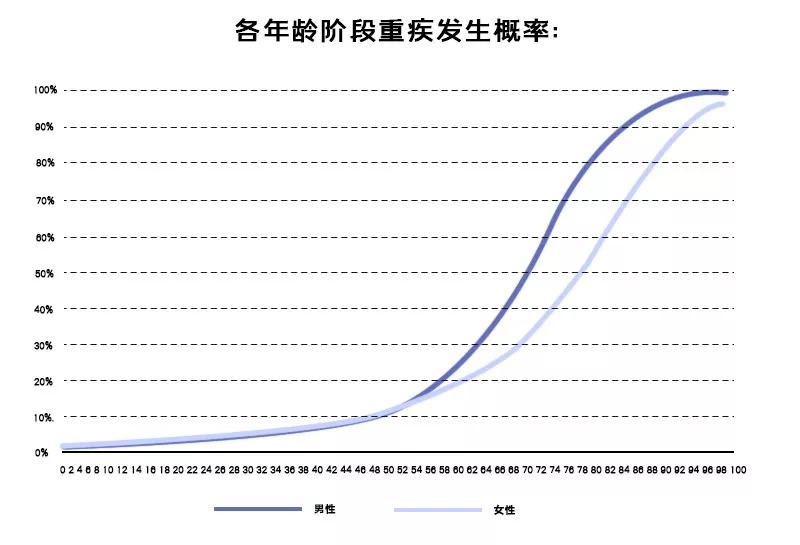 不同情況如何選擇重疾險的保障期限