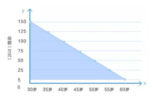 定壽的新概念：時間越長，保額不增反而減？