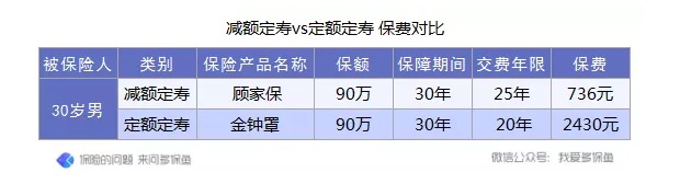 定壽的新概念：時間越長，保額不增反而減？