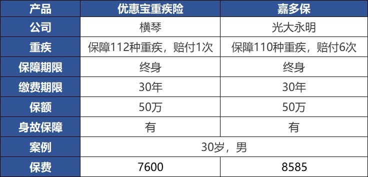 重疾險：多一次賠付機會好不好？