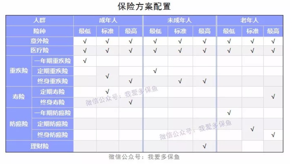 成人、小孩、老人保險配置方案