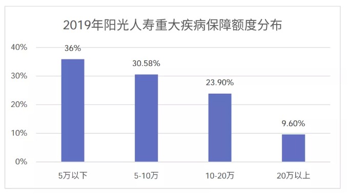 從理賠數(shù)據(jù)看保險怎么買