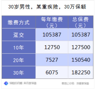 保險(xiǎn)的繳費(fèi)方式怎么選最劃算