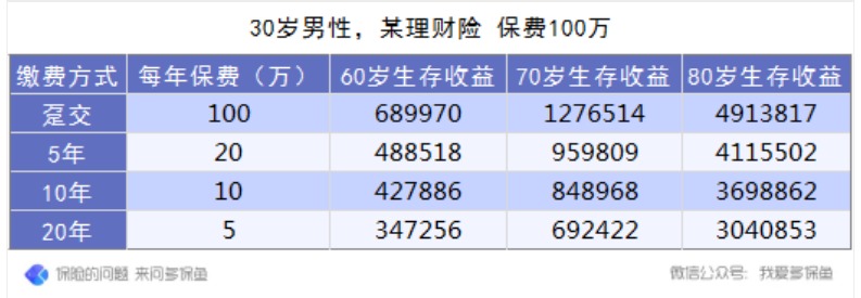 保險(xiǎn)的繳費(fèi)方式怎么選最劃算