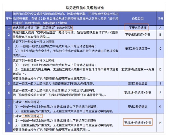 得了腦中風保險公司怎么賠