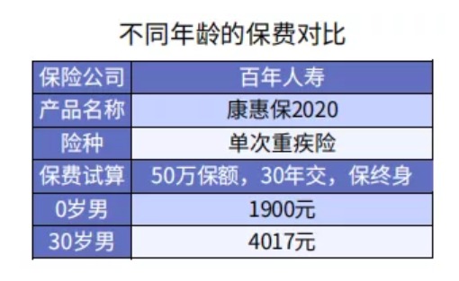 給孩子買重疾險 選擇定期還是終身重疾險