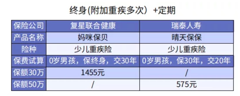 給孩子買重疾險 選擇定期還是終身重疾險