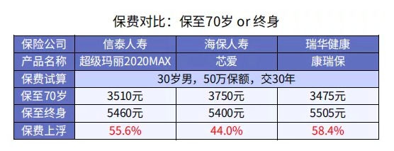 重疾險(xiǎn)保至70歲or終身哪個更好