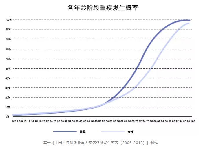 重疾險(xiǎn)保至70歲or終身哪個更好