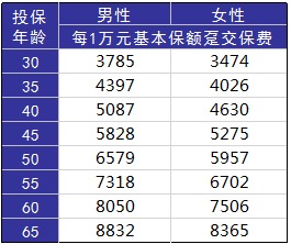 如何在正確的時(shí)間配置合適的保險(xiǎn)