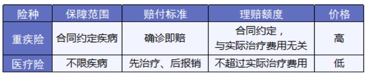 一文講清保險4大險種和買法