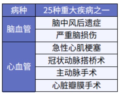 這5款重疾險保障心腦血管疾病更好！