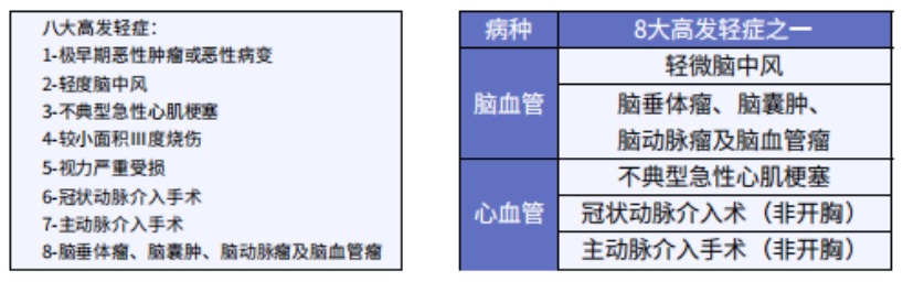 這5款重疾險保障心腦血管疾病更好！