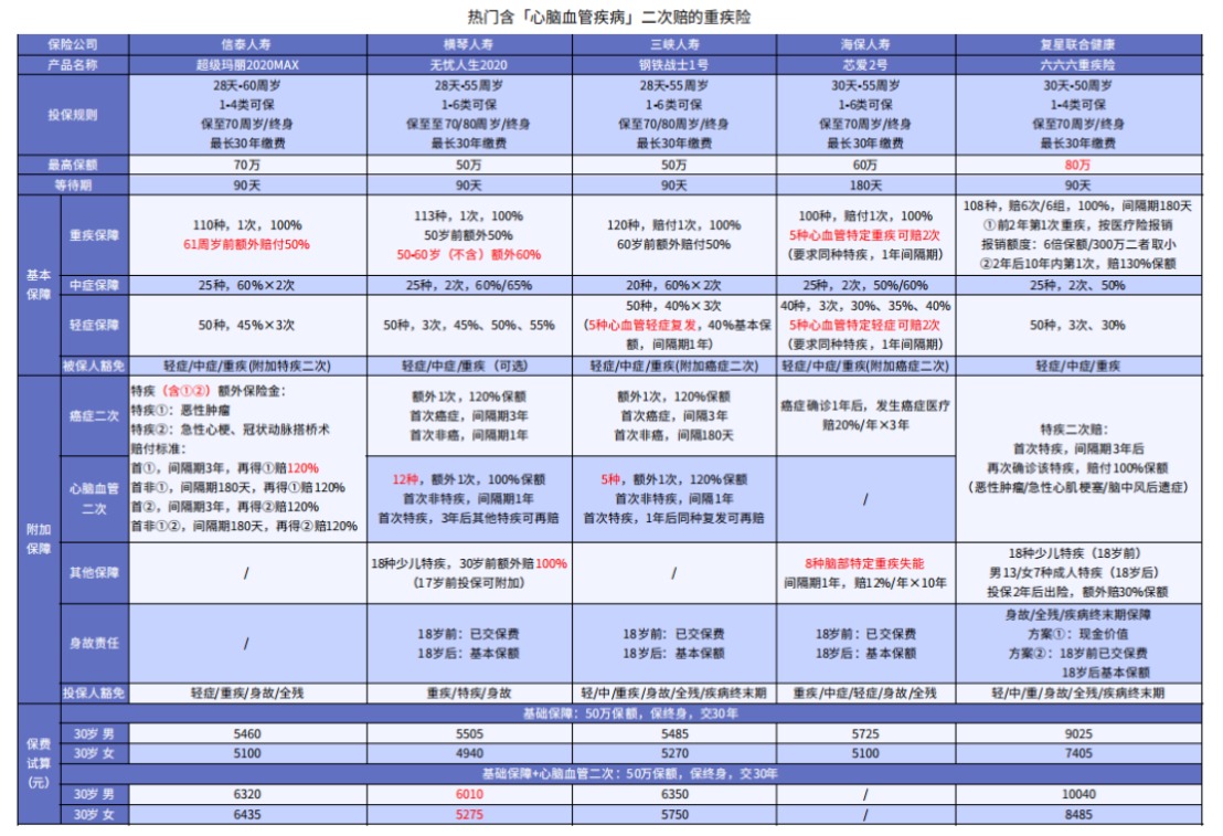 這5款重疾險保障心腦血管疾病更好！