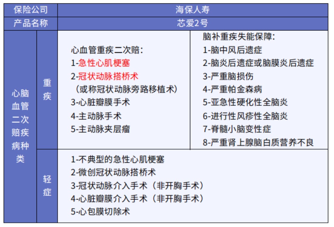 這5款重疾險保障心腦血管疾病更好！