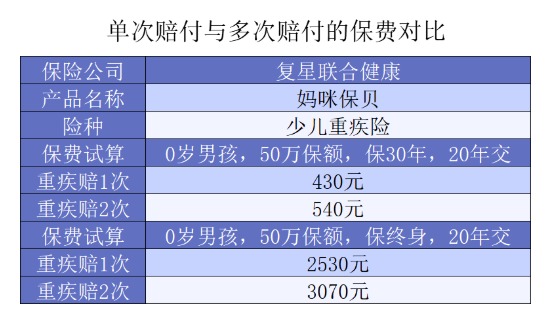 給孩子選重疾，單次賠付or多次賠付