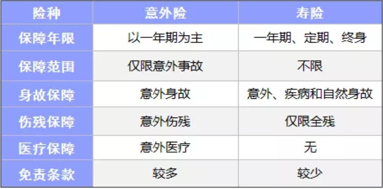 四大險(xiǎn)種之間究竟有什么不同