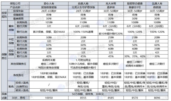 愛(ài)心人壽愛(ài)加倍摯愛(ài)版重疾險(xiǎn)怎么樣