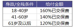 太平洋愛無憂防癌險怎么樣