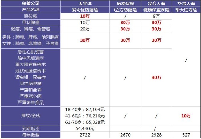 太平洋愛無憂防癌險怎么樣