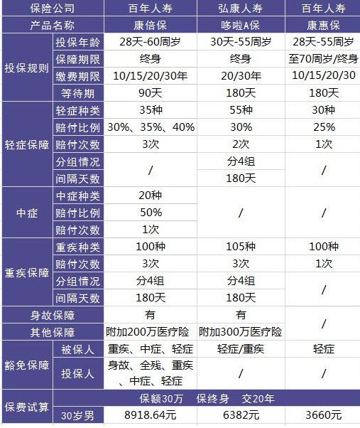 百年康倍保重疾險(xiǎn)怎么樣