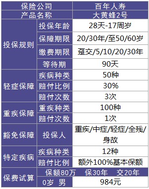 百年人壽大黃蜂2號(hào)重疾險(xiǎn)好不好