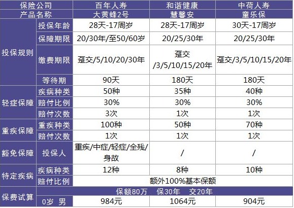 百年人壽大黃蜂2號(hào)重疾險(xiǎn)好不好