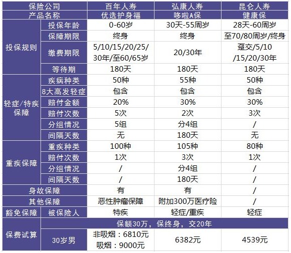 百年人壽優(yōu)選護(hù)身福重疾險(xiǎn)怎么樣