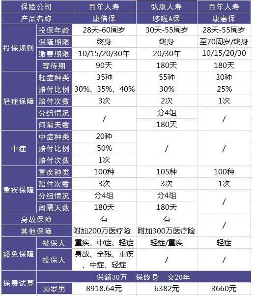 百年人壽康倍保重疾險測評