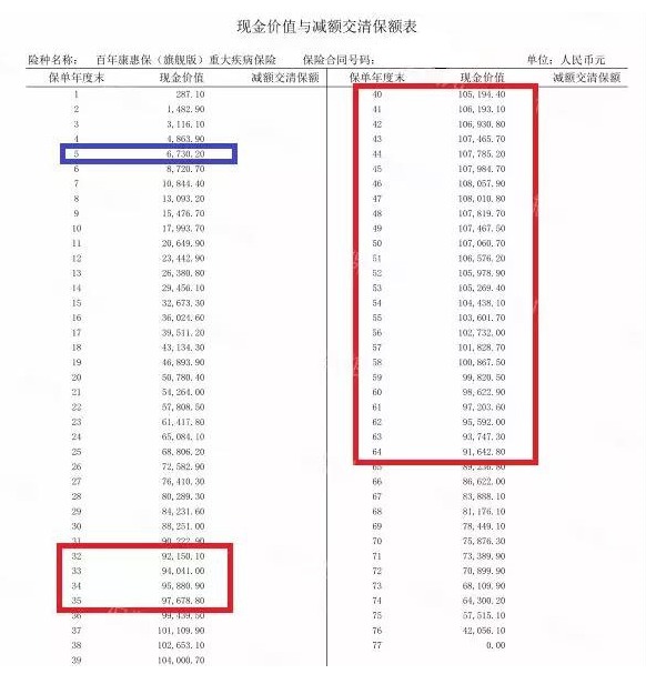 買消費(fèi)型重疾險(xiǎn)，沒生病就白花錢了嗎