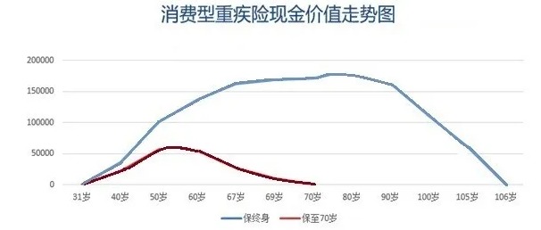 買消費(fèi)型重疾險(xiǎn)，沒生病就白花錢了嗎