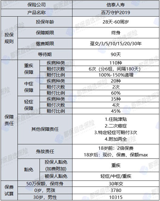 百萬守護2019重疾險怎么樣