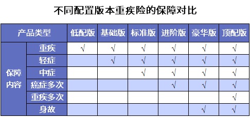 誰說重疾險(xiǎn)很貴？這6種選擇你一定要知道