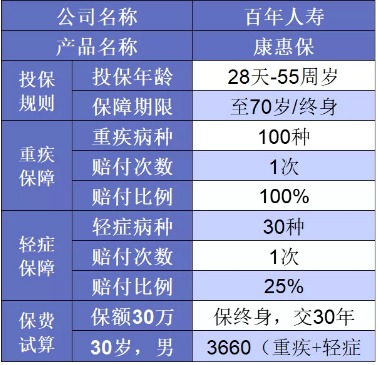 誰說重疾險(xiǎn)很貴？這6種選擇你一定要知道