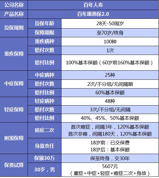 誰說重疾險(xiǎn)很貴？這6種選擇你一定要知道