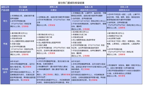 別慌，甲狀腺疾病還可以這樣投保！