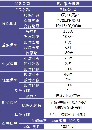 復(fù)星聯(lián)合備哆分1號(hào)重疾險(xiǎn)好不好