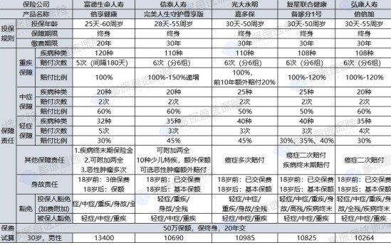 倍享健康重疾險(xiǎn)怎么樣