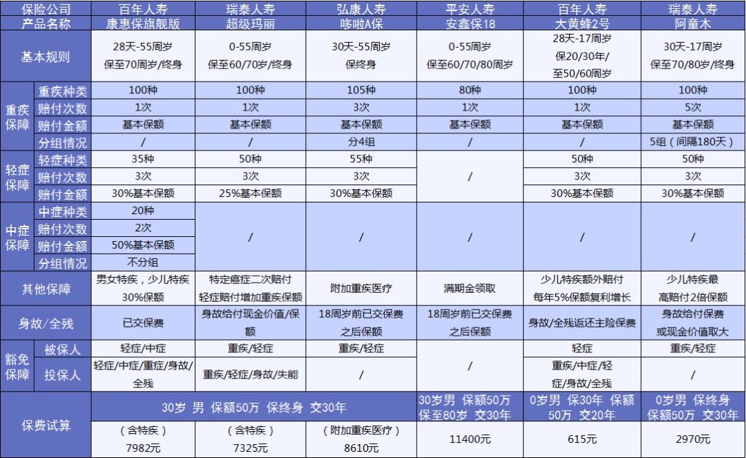 重疾險應(yīng)該這樣買